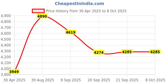 amazon.in USB Headset with Microphone for PC, Computer Headset with Microphone Noise Cancelling & Mute for Mac Laptop, Wired USB Headphones for Call Center Office Classroom Skype Zoom Price History Graph from 30 Apr 2025 to 6 Oct 2025