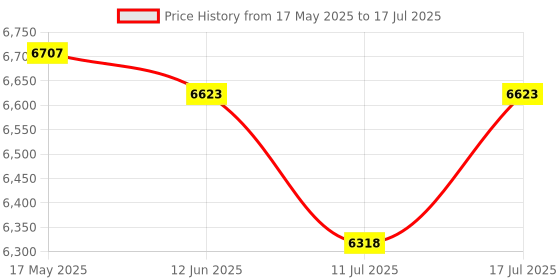 amazon.in USB Headset with Microphone for PC, Computer Headset with Noise Cancelling Microphone for Laptop,3.5MM Jack USB Wired Headset with Mute in-line Control for Office Online Class Skype Zoom Meetings Price History Graph from 17 May 2025 to 17 Jul 2025