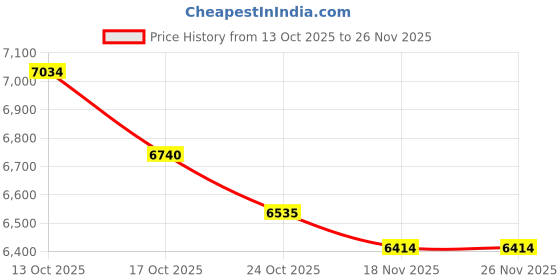amazon.in USB Headset with Microphone for PC, Computer Laptop Headset with Call Answer Button for MS Teams & IP Phones, Lightweight Design & Memory Foam Cushions for All-Day Comfort Price History Graph from 13 Oct 2025 to 26 Nov 2025