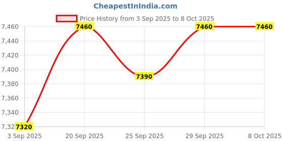 amazon.in USB Headset with Microphone for PC, Computer Laptop Headset with Call Answer Button for MS Teams & IP Phones, Lightweight Design & Memory Foam Cushions for All-Day Comfort (Black) Price History Graph from 3 Sep 2025 to 8 Oct 2025