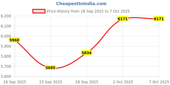 amazon.in USB Headset with Microphone for PC Laptop, 7.5FT Cord in Ear Buds Wired USB Earbuds with Stereo Sound Clear Call Noise-Cancelling Mic Corded Computer Headphones Office Work Live Gaming for PS4/PS5 Price History Graph from 18 Sep 2025 to 7 Oct 2025