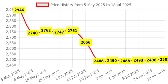 amazon.in USB Headset with Microphone for PC Laptop, Headphones with AI Chip Noise Cancelling Microphone for Computer, On-Ear Wired Office Call Center Headset for Boom Skype Webinars, In-line Control Price History Graph from 5 May 2025 to 14 Jul 2025