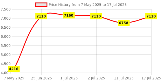 amazon.in USB Headset with Microphone for PC Laptop,7.5 Ft USB A Headphones Earbuds for Computer with in-Line Control/Noise Cancelling,Lightweight Wired Computer Headphones for Zoom Meeting School Class,black Price History Graph from 7 May 2025 to 17 Jul 2025