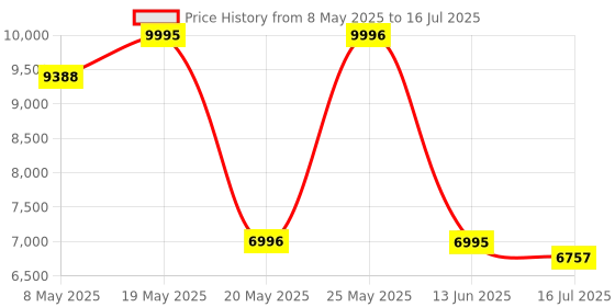 amazon.in USB Headset with Microphone for PC, On-Ear Computer Laptop Headphones with Noise Cancelling Mic in-line Control for Home Office Online Class Zoom Price History Graph from 8 May 2025 to 16 Jul 2025