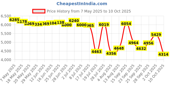 amazon.in USB Headset with Microphone for PC, USB Headphones for Computer, Wired Earphones with Mute in-Line Stereo, Noise Canceling Mic Classroom Headphones for Laptop Headsets for Surface Switch, 8.2 Ft Price History Graph from 7 May 2025 to 10 Oct 2025