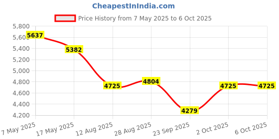 amazon.in USB Headset with Microphone for PC - Wired Computer Headphones with Noise Cancelling Microphone for Home Office Online Class Skype Zoom Meetings Price History Graph from 7 May 2025 to 6 Oct 2025