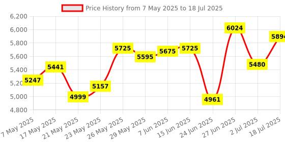 amazon.in USB Headset with Microphone for PC, Wired Headphones with Mic USB Headset with Noise Cancelling Microphone, Computer Headset with Microphone for Home Office Online Class Teams Skype (Pink) Price History Graph from 7 May 2025 to 2 Jul 2025