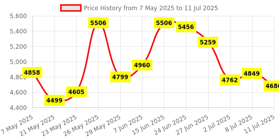 amazon.in USB Headset with Microphone for PC, Wired Headphones with Mic USB Headset with Noise Cancelling Microphone, Computer Headset with Microphone for Home Office Online Class Teams Skype (White) Price History Graph from 7 May 2025 to 11 Jul 2025