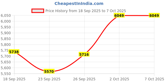 amazon.in USB Headset with Microphone for PC/Laptop, Wired Headphones with Noise Cancelling Mic, USB C & USB A, All-day Comfort, Lightweight Computer Headset for Home Office, Call Center, School, Remote Work Price History Graph from 18 Sep 2025 to 6 Oct 2025