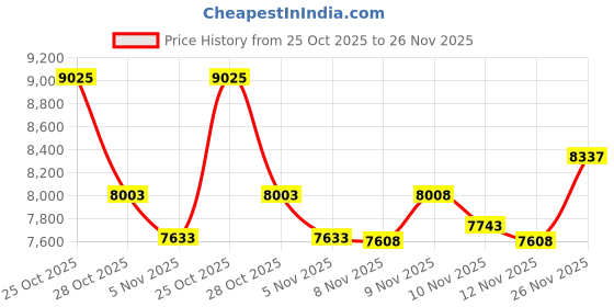 amazon.in USB Headset with Microphone Noise Cancelling & Audio Controls, 3.5mm/USB Jack 2-In-1 Computer Office Teams Headsets, PC Headphone for laptop Skype Call Center, Business Chat, Teaching, etc (1-Black) Price History Graph from 25 Oct 2025 to 26 Nov 2025
