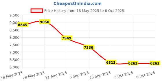 amazon.in USB Headset with Microphone Noise Cancelling and Volume Controls, Computer Headphone Headset with Voice Recognition Mic for UC Softphones Business Skype Lync Conference Online Course and More Price History Graph from 18 May 2025 to 6 Oct 2025