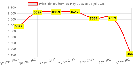 amazon.in USB Headset with Noise Cancelling Microphone Computer Phone Headset for Drangon Voice Recognition Speech Dictation PC Headphone for Call Center Skype Chat with Mic Mute Volume Control Call Button Price History Graph from 18 May 2025 to 16 Jul 2025