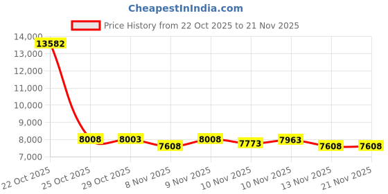 amazon.in USB Headsets with Microphone, U17D 3m Length Noise Cancelling Headset Stereo Headphone for PC, Laptop USB/3.5mm, Multi-Use USB Headsets Earphone for Call Center Price History Graph from 22 Oct 2025 to 21 Nov 2025