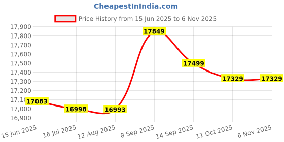 amazon.in layfoo USB Heated Pants Women Re able Slim Thickening Heated Baselayer Pants(2XL) -Layfoo layfoo Price History Graph from 15 Jun 2025 to 6 Nov 2025