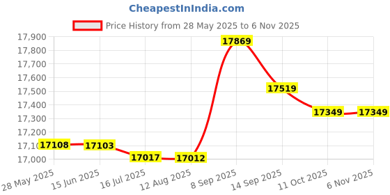 amazon.in layfoo USB Heated Pants Women Re able Slim Thickening Heated Baselayer Pants(4XL) -Layfoo layfoo Price History Graph from 28 May 2025 to 6 Nov 2025