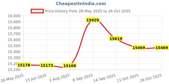 amazon.in daerzy USB Heated Pants Women Rechargeable Slim Thickening Heated Baselayer Pants-Daerzy daerzy Price History Graph from 28 May 2025 to 24 Oct 2025