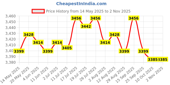 amazon.in bnf USB Heated Vest Fleece Lightweight Charging Heating Vest Dark Blue XXXL | Clothing, Shoes & Accessories | Mens Clothing | Coats & Jackets bnf Price History Graph from 14 May 2025 to 2 Nov 2025