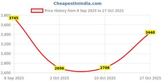 amazon.in merishopp USB Heated Vest Fleece Lightweight Charging Heating Vest Gray XL|Clothing, Shoes & Accessories | Mens Clothing | Coats & Jackets merishopp Price History Graph from 8 Sep 2025 to 27 Oct 2025