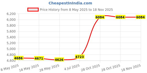 amazon.in atnsinc USB Host Shield Compatible for Arduino MEGA 2560 1280 Support Google Android ADK & USB HUB Function atnsinc Price History Graph from 8 May 2025 to 17 Nov 2025
