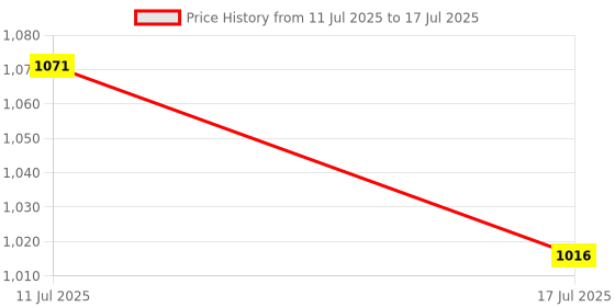 amazon.in USB HUB 3.0 for PC, 4 in 1 Type C HUB with 1 USB 3.0, 2 USB 2.0 & 100Mbps Ethernet Port,Type C USB Ethernet Adapter for Laptop LAN Connetor Support Windows,Chromebook,Mac,Linux Price History Graph from 11 Jul 2025 to 17 Jul 2025