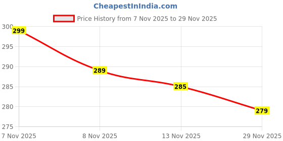 amazon.in USB Hub 4 in 1, USB to USB 3.0 USB 2.0,4 Ports Portable USB Splitter, USB Docking Station Compatible with Laptop,PC, Phones… (USB_A HUB1) Price History Graph from 7 Nov 2025 to 29 Nov 2025