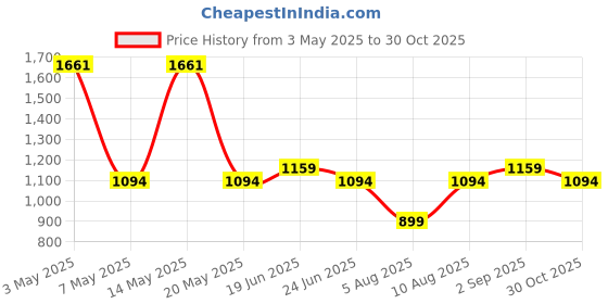 amazon.in USB Hub, BYEASY 4 Port USB 3.0 Ultra Slim Portable Data Hub Applicable for iMac Pro, MacBook Air, Mac Mini/Pro, Surface Pro, Notebook PC, Laptop, USB Flash Drives, and Mobile HDD (Leather Black) Price History Graph from 3 May 2025 to 30 Oct 2025