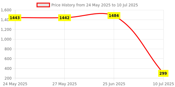 amazon.in USB Hub Extensions, 4 Port USB 3.0 Hub, Ultra Slim Portable Data Hub Applicable for iMac Pro, MacBook Air, Mac Mini/Pro, Notebook PC, Laptop, USB Flash Drives Aluminum Alloy Price History Graph from 24 May 2025 to 10 Jul 2025