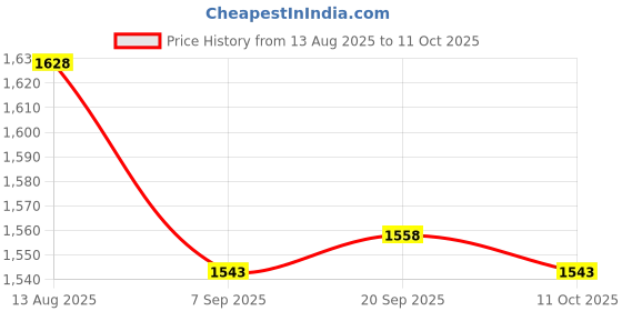 amazon.in USB Hub,USB Splitter 1 in 2 Out Adapter, Double USB 3.0 Hub for Laptop,Xbox PC, MAC, Mac Book, Tablet, Tab, Console, Printer, Camera(Data and for Charging but Wouldn't Work with CarPlay (2 Port) Price History Graph from 13 Aug 2025 to 11 Oct 2025