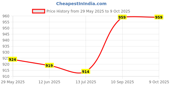amazon.in generic USB Interface Ami MMI Audio Aux Mp3 Adapter Cable for Audi Q5 Q8 Q7 A4L A6L generic Price History Graph from 29 May 2025 to 8 Oct 2025