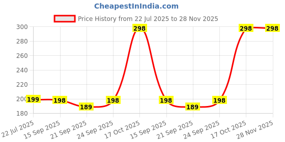 amazon.in USB Laser Light 360 Degree Rotation Use for Disco Light/Night Light/Room/Car/Party Decoration Car Fancy Lights - (Blackcorded Electric, Led, 5 Volts) Price History Graph from 22 Jul 2025 to 27 Nov 2025