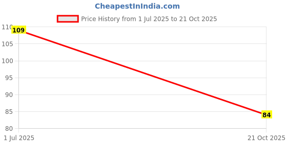 amazon.in USB LED Lamp 1W / Mini Portable USB LED Book Light Price History Graph from 1 Jul 2025 to 21 Oct 2025