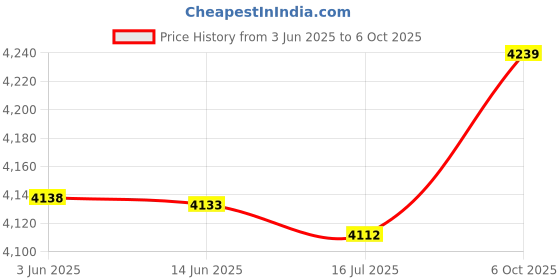 amazon.in USB Loudspeaker, Soundbar Wide Compatibility Lossless for Smart Phone for PC(White) Price History Graph from 3 Jun 2025 to 6 Oct 2025