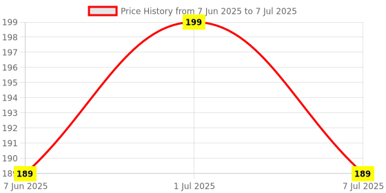 amazon.in USB Magnetic Charging Cable for Noise ColorFit Pro 4 / Pro 4 Alpha/Pro 4 Max/Pulse 2 Max/ColorFit Pulse/Pulse Grand/Pulse 3 / ColorFit Ultra/Ultra 3 / Pulse Go Buzz Smartwatches Price History Graph from 7 Jun 2025 to 7 Jul 2025