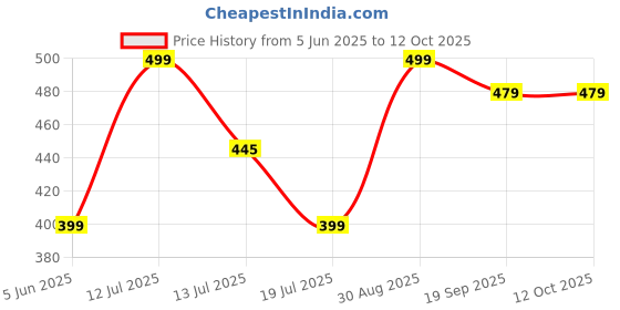 amazon.in USB (Male) (Female) to RJ45 Adapter Set-USB to RJ45 LAN Extension Adapter Over Cat5/ Cat5e/ Cat6 Cable Price History Graph from 5 Jun 2025 to 12 Oct 2025