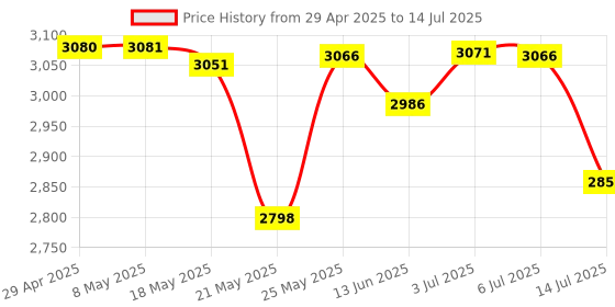 amazon.in USB Meeting Mute Button Compatible with Zoom Meeting/Mechanical Keyboard Mute Controller (Windows-System) Price History Graph from 29 Apr 2025 to 14 Jul 2025