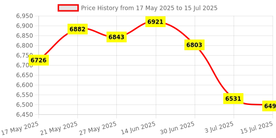 amazon.in USB Meeting Mute Controller Compatible with Google Meet/Mute Microphone & Close Video/Mechanical Keyboard Button/for Online Class, Conference (Windows Version) Price History Graph from 17 May 2025 to 15 Jul 2025