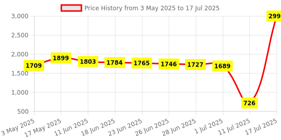 amazon.in USB Mega Pixels12.0M Full HD Camera Recorder with 5V 0.4A,720p Video, 30 FPS, High-Sensitivity Low-Light CMOS Sensor, MIC Support, TF Card Storage Upto 128GB,Android Navigation. Price History Graph from 3 May 2025 to 17 Jul 2025