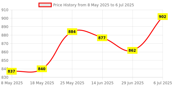 amazon.in USB Microcontroller Chip Accessory 16Kx8 Spare Parts 8 Bit Cy7C68013A-56Pvxc Price History Graph from 8 May 2025 to 6 Jul 2025