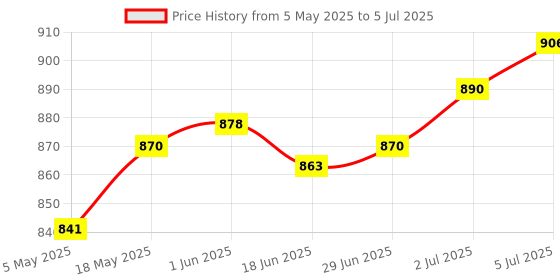 amazon.in USB Microcontroller Chip Accessory 16KX8 Spare Parts 8 Bit CY7C68013A-56pvxc | Electrical & Test Equipment | Electronic Components | Semiconductors & Actives | Development Kits & Boards Price History Graph from 5 May 2025 to 5 Jul 2025