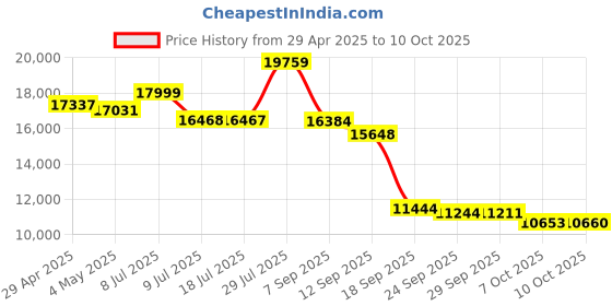 amazon.in USB Microphone (AM10B) Price History Graph from 29 Apr 2025 to 10 Oct 2025