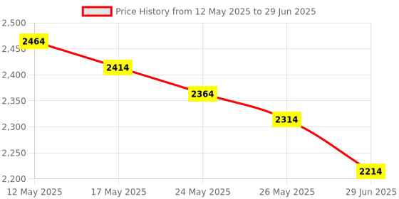 amazon.in USB Microphone, Azonee, USB PC Mic for Business Video Conference, Recording, Chat, Podcasting, Online Class, Mute Button with LED Indicator, Compatible with Macbook, Laptop, PC, Window Price History Graph from 12 May 2025 to 29 Jun 2025
