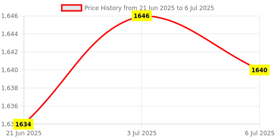 amazon.in USB Microphone Computer Condenser PC Gaming Mic with Desktop Tripod Stand Price History Graph from 21 Jun 2025 to 6 Jul 2025
