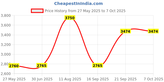 amazon.in USB Microphone for Computer, JOUNIVO PC/Laptop Mic, Mute Button with LED Indicator, 360 Degree Gooseneck Design, Desktop Microphone for Streaming, Recording, Dictation, Podcasting, YouTube, JV610 Price History Graph from 27 May 2025 to 6 Oct 2025