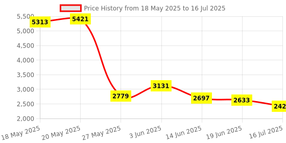 amazon.in USB Microphone Lavalier Lapel Clip on Mic with 6.56ft Cable for Laptop, Computer, PC, Streaming Conferencing,Interviews, Online Singing, Skype, MSN, Audio Video Recording Price History Graph from 18 May 2025 to 16 Jul 2025