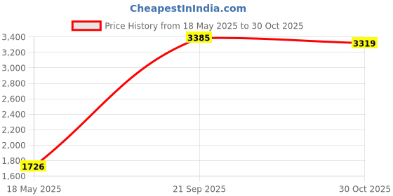 amazon.in USB Microphone ,Mini Portable Black MIC ,for PC Laptop Computer Phone Price History Graph from 18 May 2025 to 30 Oct 2025