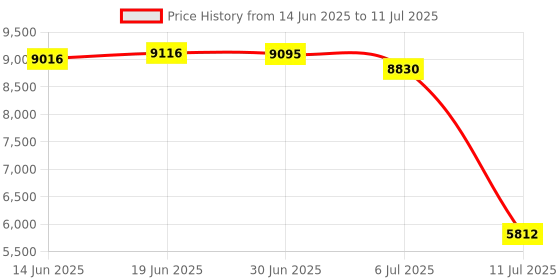 amazon.in USB Microphone with Mute Button Price History Graph from 14 Jun 2025 to 11 Jul 2025