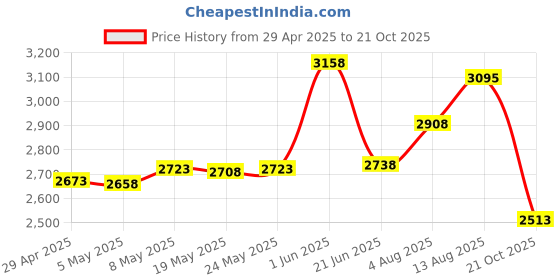 amazon.in USB Mini Flexible Time Clock Fan with LED Light Real Time Display- Cool Gadget Price History Graph from 29 Apr 2025 to 21 Oct 2025