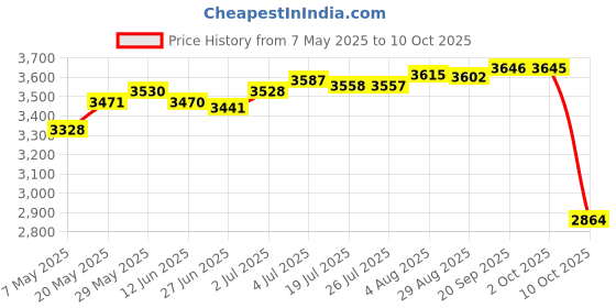 amazon.in USB Mini Fridge Drink Cooler Refrigeration System Small Refrigerator Black Price History Graph from 7 May 2025 to 10 Oct 2025