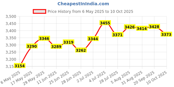 amazon.in USB Mini Fridge Drink Cooler Refrigeration System Small Refrigerator Red Kitchen, Dining & Bar | Bar Tools & Accessories | Ice Buckets & Wine Coolers Price History Graph from 6 May 2025 to 10 Oct 2025