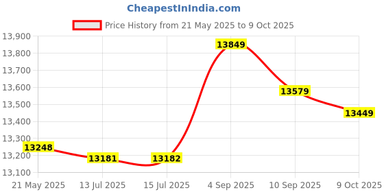 amazon.in USB Mini Size Cube Shape X-Ray Film Scanner White (SN: 8ea 02e 4af cf8 b1f) Price History Graph from 21 May 2025 to 9 Oct 2025